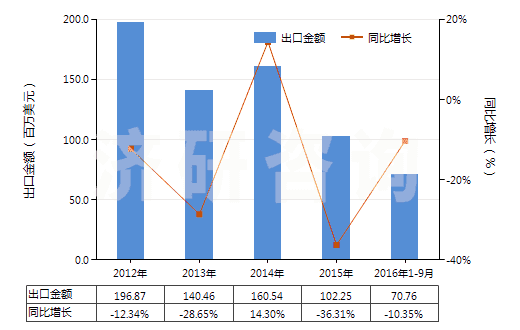 2012-2016年9月中國(guó)三氧化鎢(HS28259012)出口總額及增速統(tǒng)計(jì)